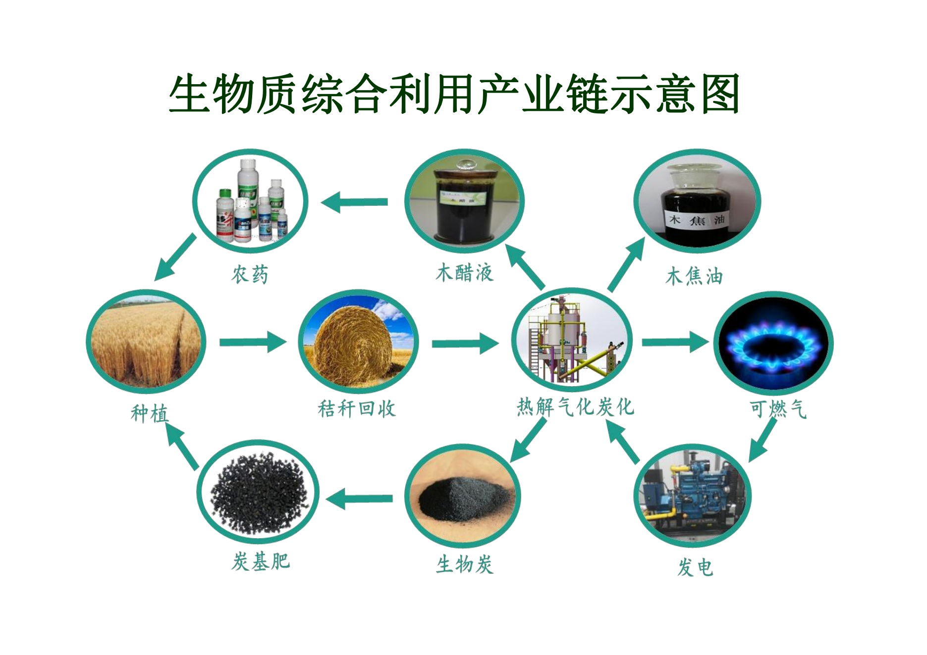 科聚环保-生物质综合利用产业链示意图